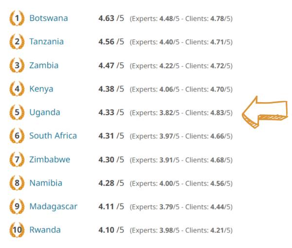 Uganda voted Africa's best safari country. 2023 ratings for major African destinations on SafariBookings.com